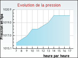 Evolution de la pression de la ville Notre-Dame-d'Oé